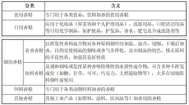 其中,烟用香精可赋予品牌香烟特征香气,提升卷烟等级,是卷烟生产过程