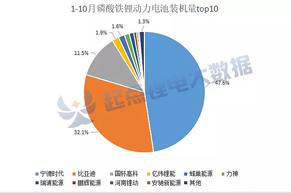 磷酸鐵鋰動力電池裝機量top10出爐