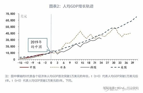 2019年中国居民人均gdp达到10276美元,首次突破了1万美元大关