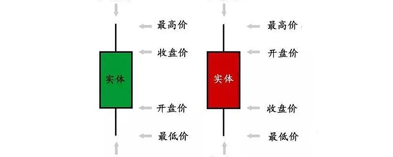 解读k线图 棒线图运行逻辑 剖析主力背后隐藏秘密 一 在研究k线图 棒线图 时 我们要经历一个循序渐进的评估过程 将当前价格运动与最近的k线 棒线 图 走势进行比较 推断出接下