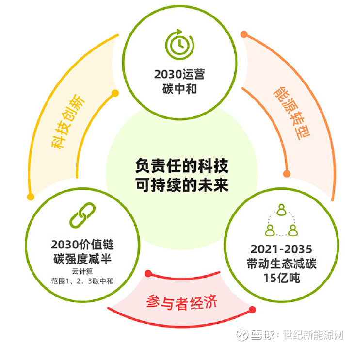 阿里巴巴承诺2030年实现自身运营碳中和