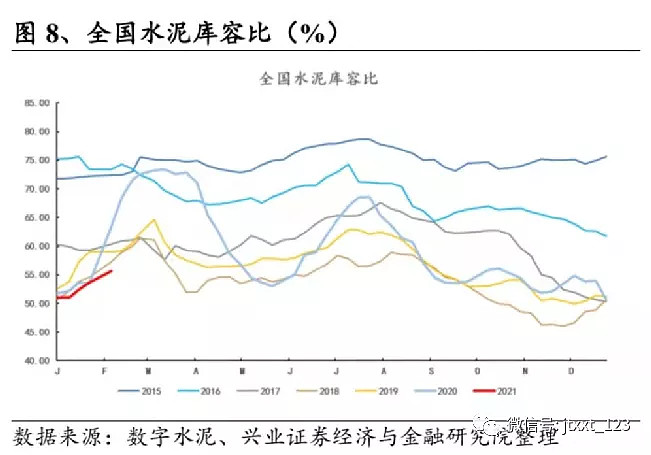 華東,華中,華南地區價格較高,且趨勢較好具體數據跟蹤:部分地區水泥