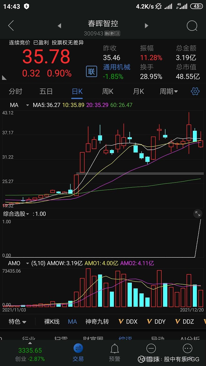 有一只个股$春晖智控(sz300943)$符合自己的选股条