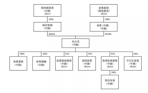 股东架构