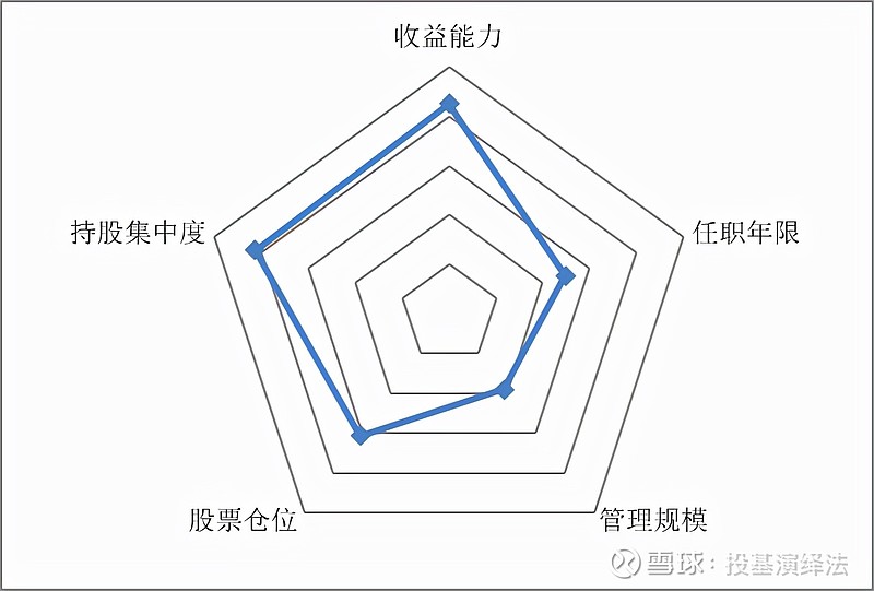 基金經理:華商基金梁皓基金經理五維雷達圖收益能力:體現過去一