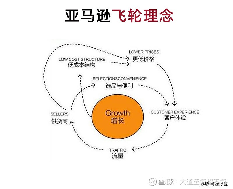 亚马逊飞轮理论