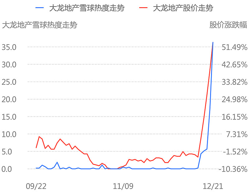 熱度增加top10股票股票名稱所屬行業輿情熱度變化大龍地產房地產77