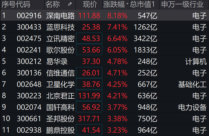 果鏈電子連續拉昇歌爾股份立訊精密漲逾6