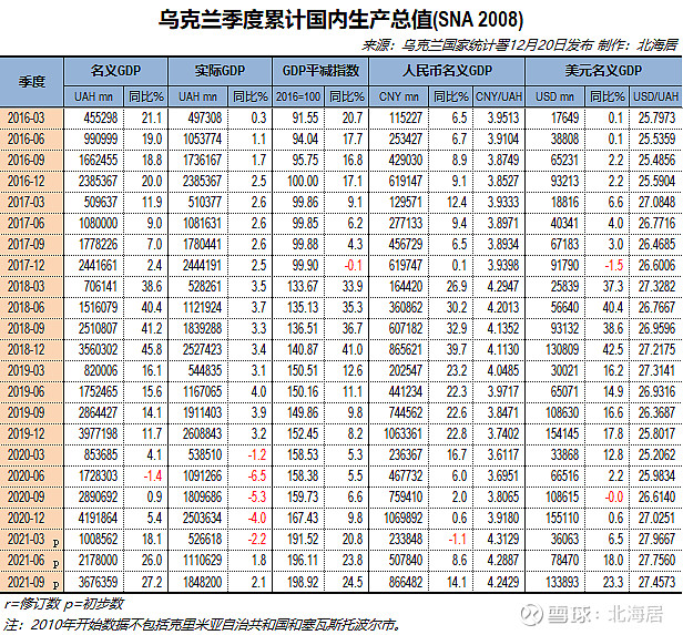 经济2021年三季度乌克兰格鲁吉亚gdp数据