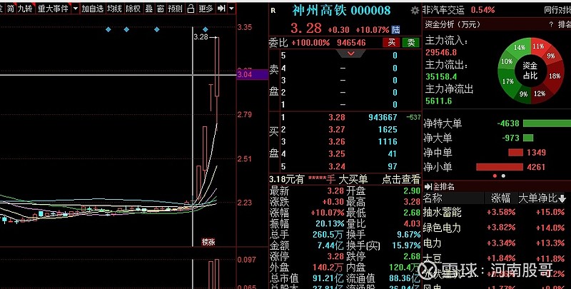 $上证指数(sh000001)$ 有谁还记得跨世纪大妖股亿安科技的,据说是李彪