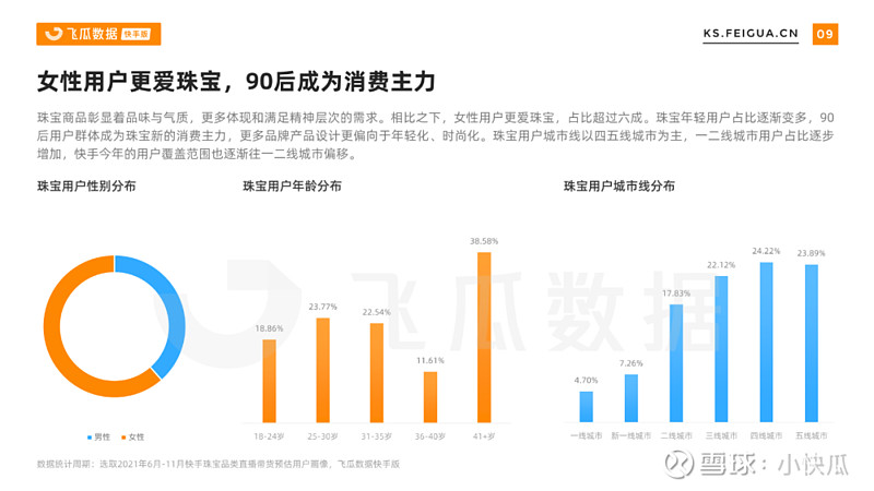 90 後,00 後新生代消費群體逐漸崛起,珠寶消費年輕化趨勢明顯.