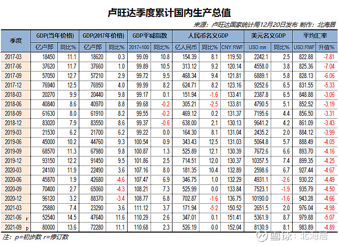 科索沃,玻利维亚gdp数据 01 2021年三季度乌拉圭经济同比增长5