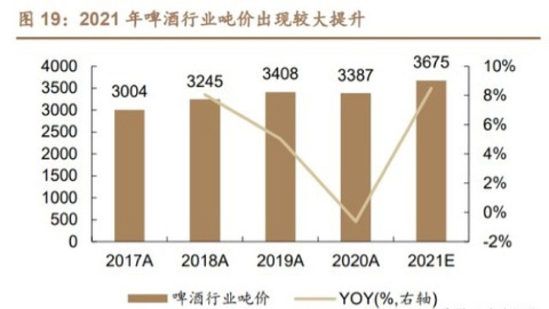 啤酒行業:22 年銷量增速 4%,噸價增速 5%