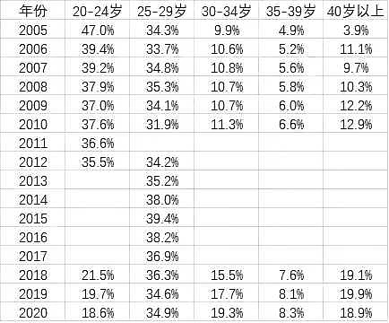 中國青年結婚年齡不斷推遲3034歲佔比大幅上升