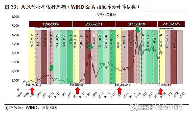 1,7,8年牛熊一轮回,2022年或将是本轮牛市终结之年2,通胀无牛市,2022