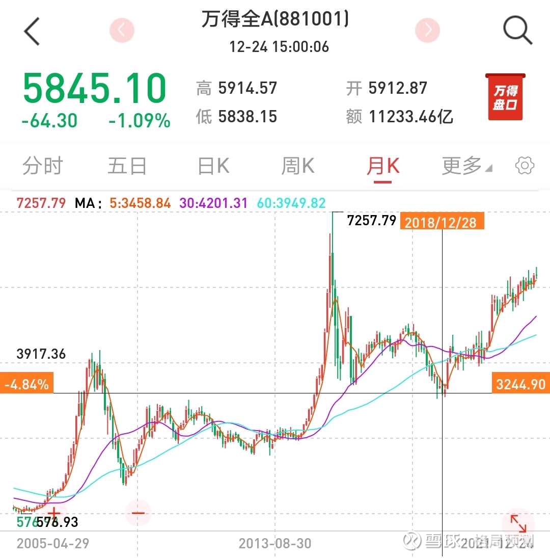 A股牛市趋势猜想（全部A股指数，2005-2021年）A股近10多年经历三轮大牛市： 第一轮牛市：2005年7月-2007年9月。第...