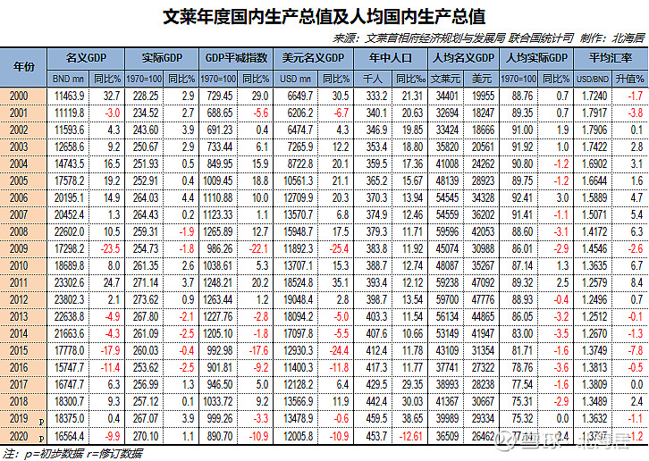 经济2020年阿联酋卡塔尔及文莱人均gdp初值分别为52528美元38661美元