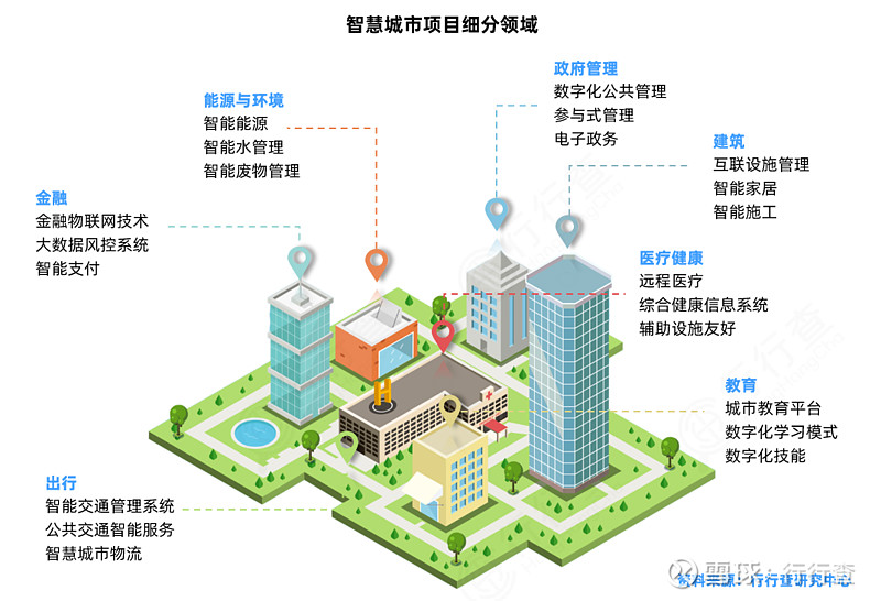 智慧城市行业应用场景众多新兴技术助力行业发展