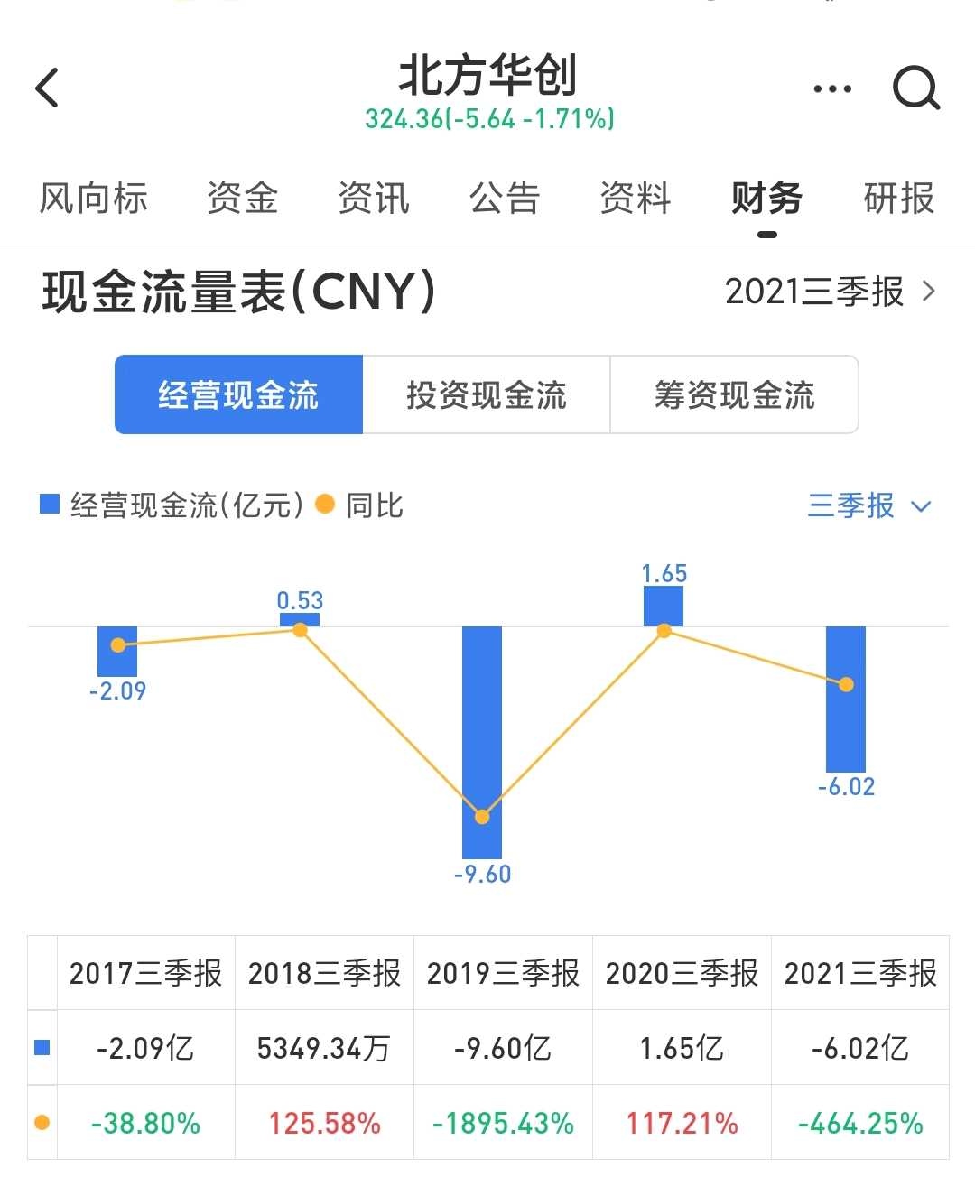 北方华创比应用材料估值高几倍，是否合理？ $应用材料公司(AMAT)$ 全世界最顶级的半导体设备材料 公司，市盈率只有二十几倍，市销率只有5倍，分红率竟然还有0.6...