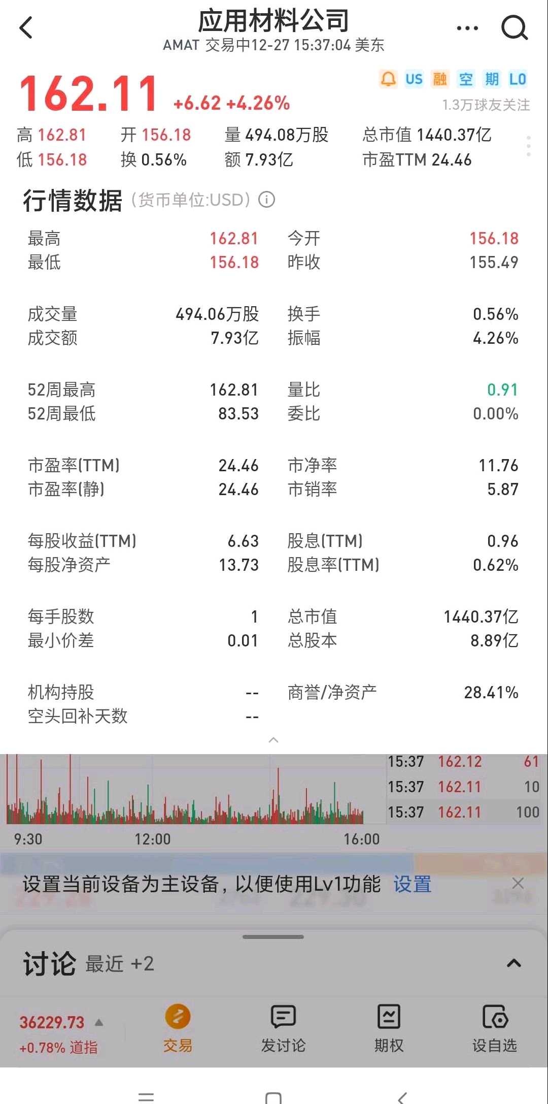 北方华创比应用材料估值高几倍，是否合理？ $应用材料公司(AMAT)$  全世界最顶级的半导体设备材料公司，市盈率只有二十几倍，市销率只有5倍，分红率竟然还有0.6...
