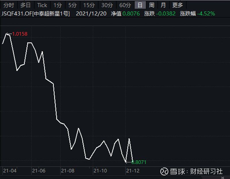 股市面前人人平等經濟學家清華博士被割韭菜