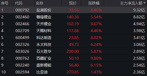 覆盤鋰電板塊連漲2日主力資金早間搶籌超20億元新材料etf516360午後