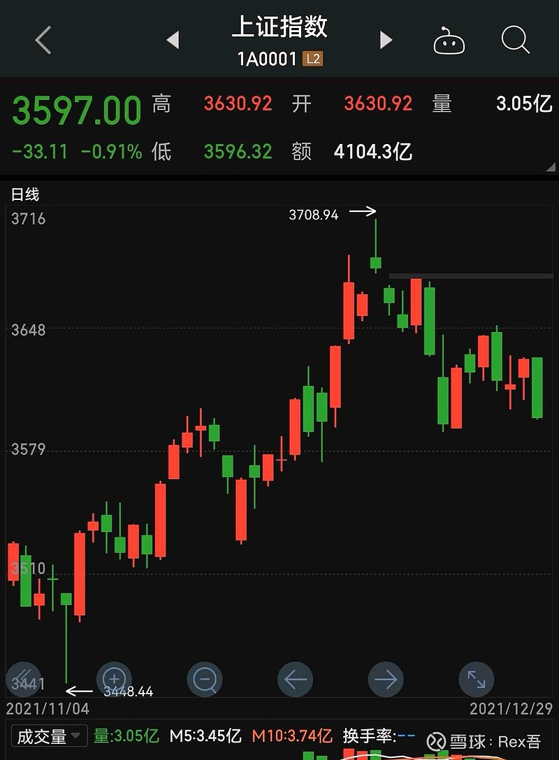 2021年12月29日,突破前的最后蓄力阶段,3590至3650? 上证指数 今日缩量中阴线,近期日k走势如下 对比去年12月份的日k如下 不 ...