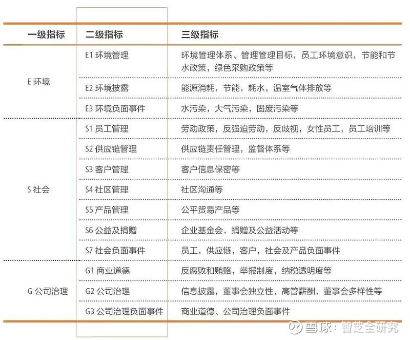 ESG评级详解,建议永久收藏 ESG评级,意即第三方机构对一家公司的ESG所披露的信息及表现进行打分评级。本文介绍较为常见的ESG评级,大概 ...
