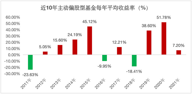 数说2021又是公募基金乘风破浪的一年
