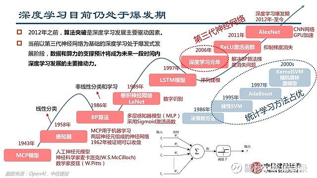 前期技術研發保持高投入,主要集中在計算機視覺,語音識別, 自然語言