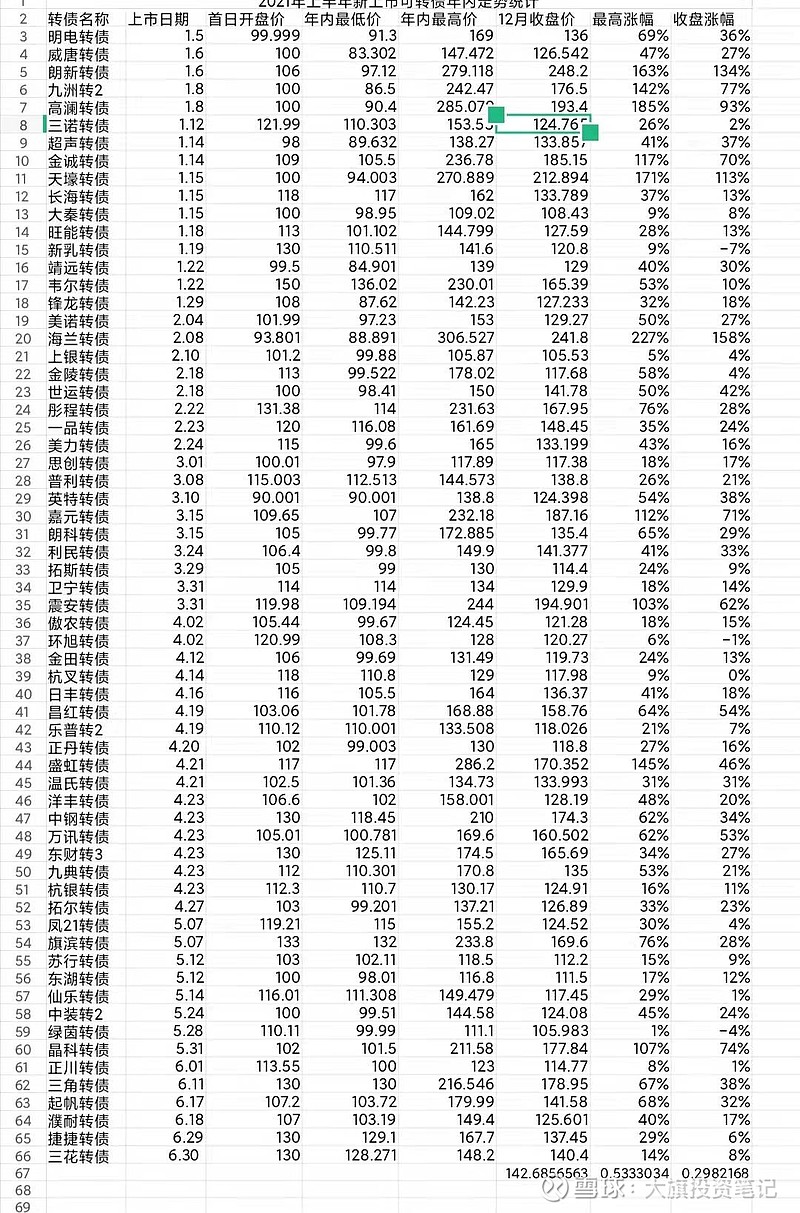 2021年上半年上市可转债简单分析