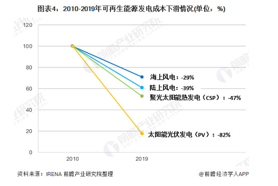 先來看下過去9年可再生能源發電成本下降情況:太陽能光伏發電下降了82