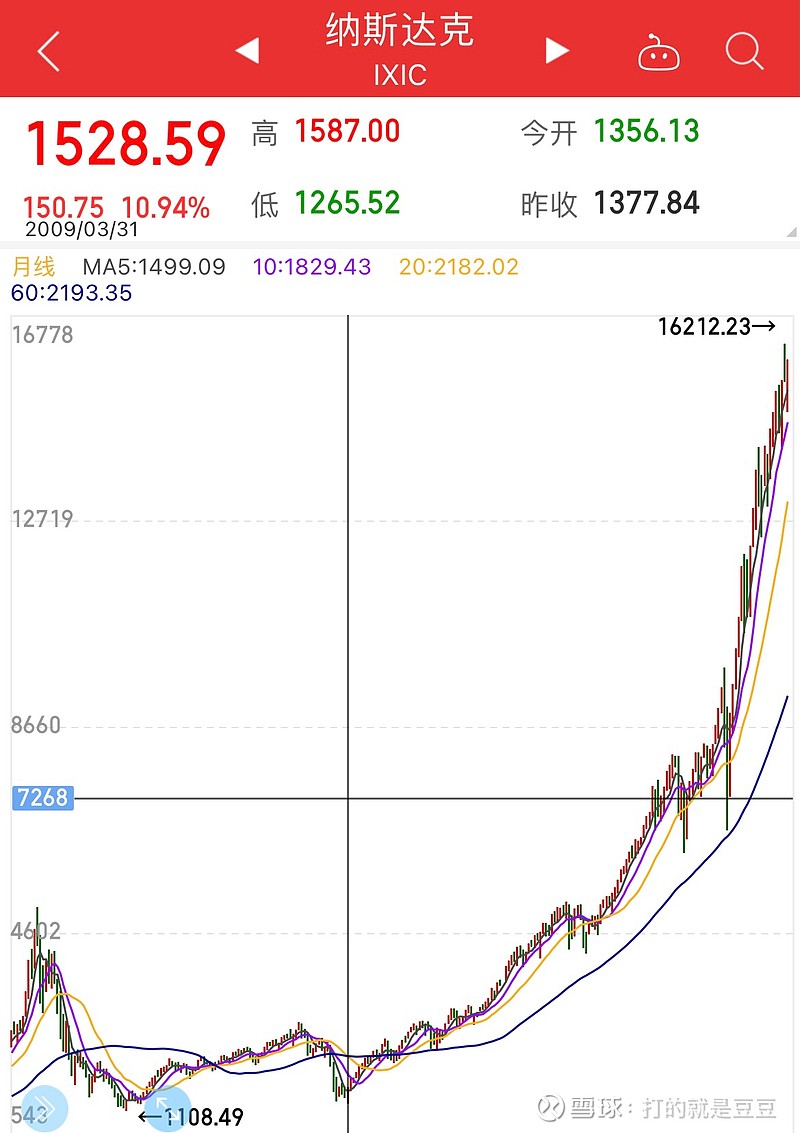 纳指etf值得买吗先说结论，能买，但是要看时机纳斯达克100指数在编制时，排除了所有的金融股。所以这个指数是实实在在的「高科技行业实业股」...