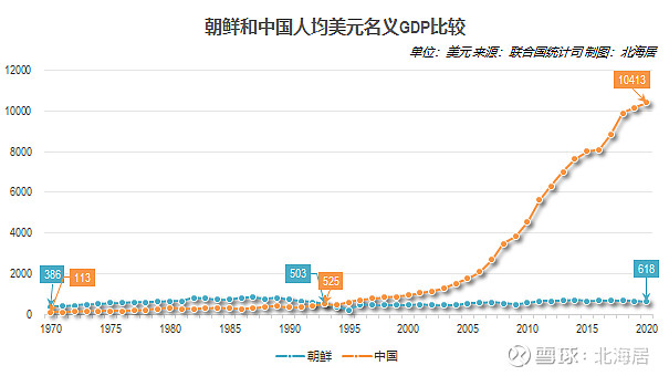 【经济】2020年朝鲜和土库曼斯坦人均gdp水平分别为618美元和7490美元