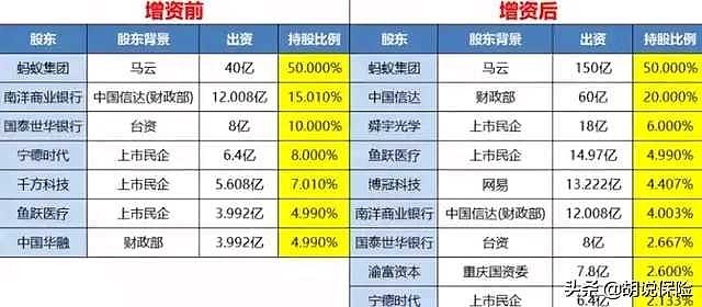 蚂蚁金服即将上市 增资后 蚂蚁集团 仍持股50%为第一大股东,但是第二
