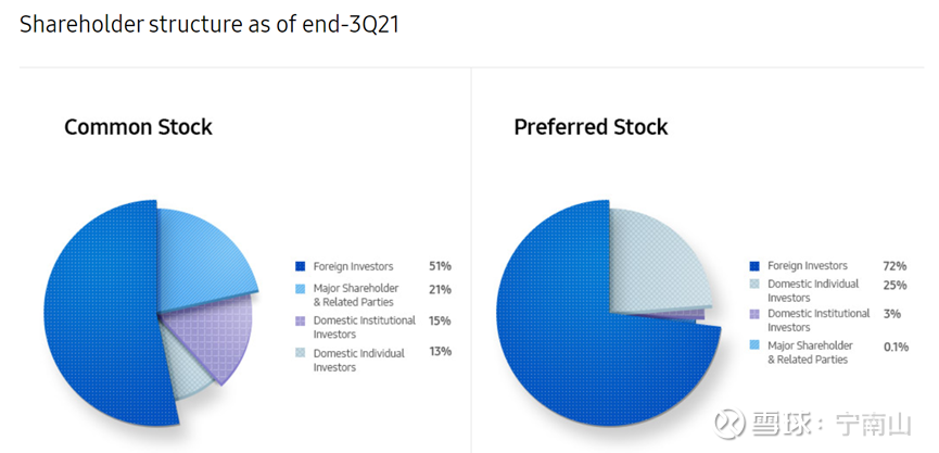 从韩国的例子看危机下的国家命运说一件小事情 我们都知道韩国的大企业 外资持有很高的股份比例 比如我们熟知的韩国 最大的企业三星电子 下图是我从三星电子