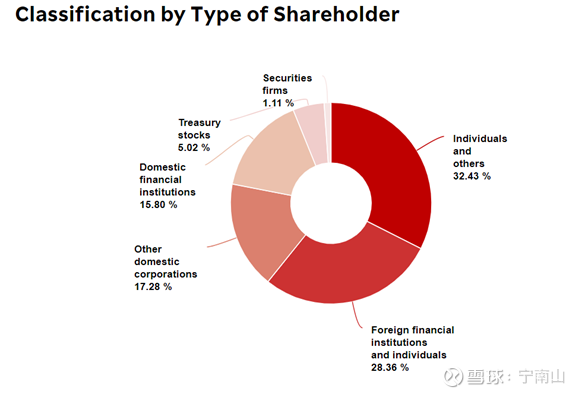 从韩国的例子看危机下的国家命运说一件小事情 我们都知道韩国的大企业 外资持有很高的股份比例 比如我们熟知的韩国 最大的企业三星电子 下图是我从三星电子