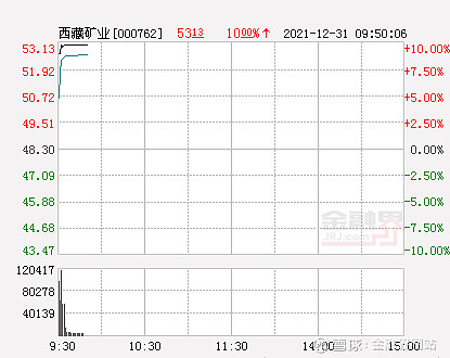 快訊西藏礦業漲停報於5313元