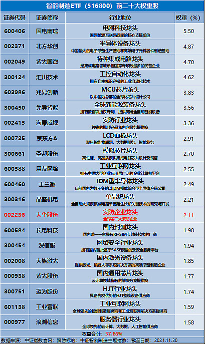 新工業龍頭10圖帶你看懂a股首隻智能製造etf成份股之安防企業龍頭大華