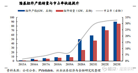 隆基股份財企分析 $隆基股份(sh601012)$ $通威股份(sh600438)$ 一