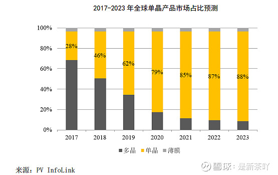 隆基股份財企分析 $隆基股份(sh601012)$ $通威股份(sh600438)$ 一