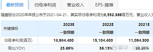 隆基股份財企分析 $隆基股份(sh601012)$ $通威股份(sh600438)$ 一