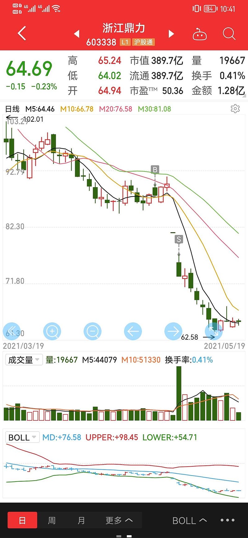 今年炒股，一句话总结：一季度波