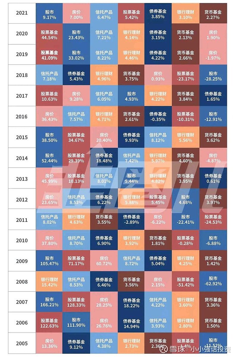 金融资产历年收益图