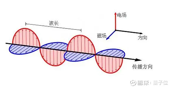 電流周圍則會產生磁場,其方向通過右手定則得出:大拇指指向電流方向