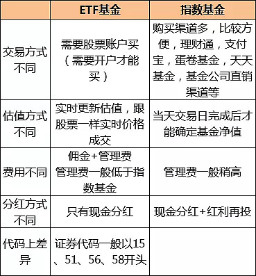 Etf 指数基金 增强etf有什么区别 一文明白国内etf情况 Etf基金 这是一篇etf介绍文章 相当于投教文章 作为雪球上108位etf 星推官之一 今天老高大致介绍下国内etf