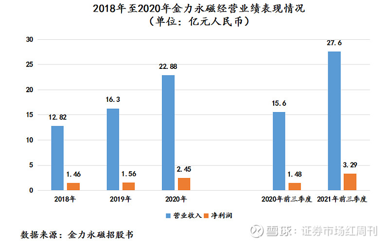 金力永磁ah的稀土永磁材料龍頭加速馳騁全球稀土永磁賽道