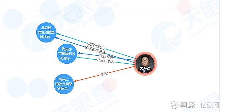 副總裁,在百度13年,離職後與原百度執行總監孫雯玉共同創辦了么零貳四