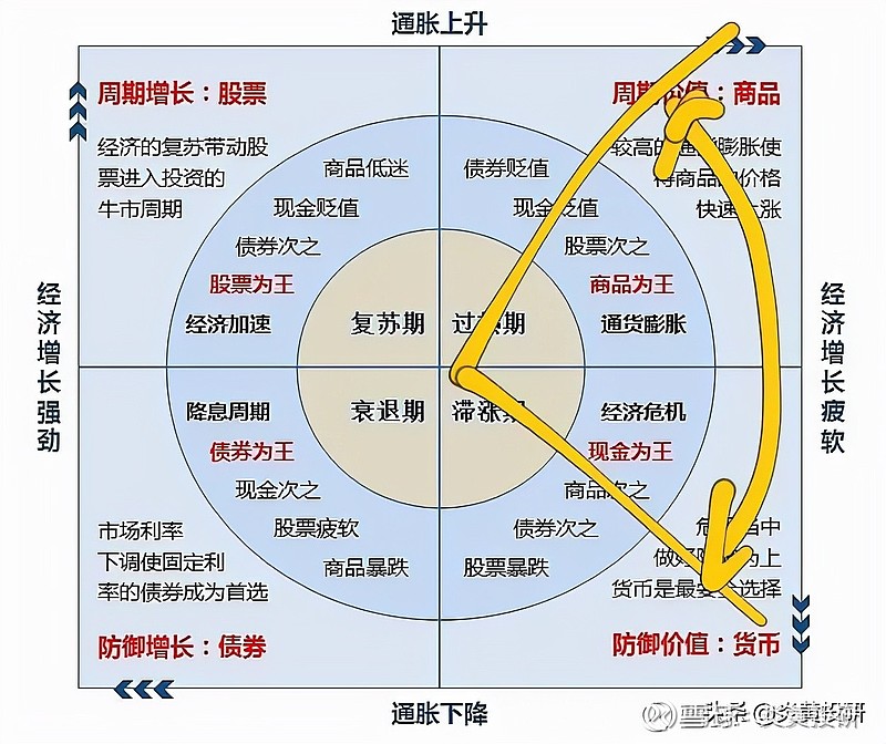 为什么周期轮动到经济危机后才是股票投资好时机