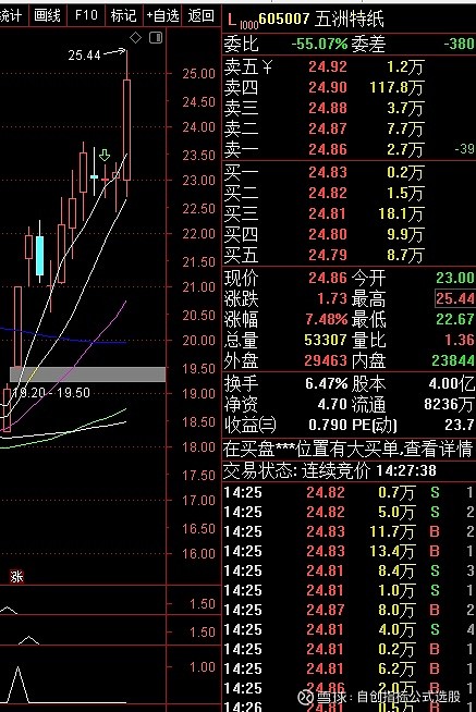 9%可惜没封住,但是也创出了反弹新高$五洲特纸(sh605007 雪球